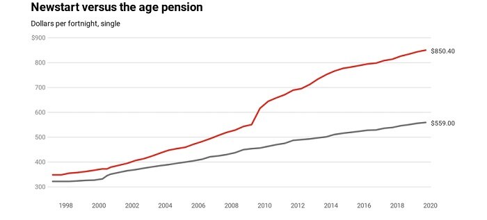 A graph illustrates the difference between Newstart and the age pension.