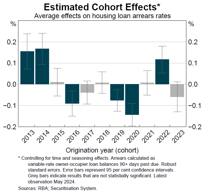 The cohort of mortgages issued in 2022 has a notably higher risk of falling into arrears than any other since 2014.