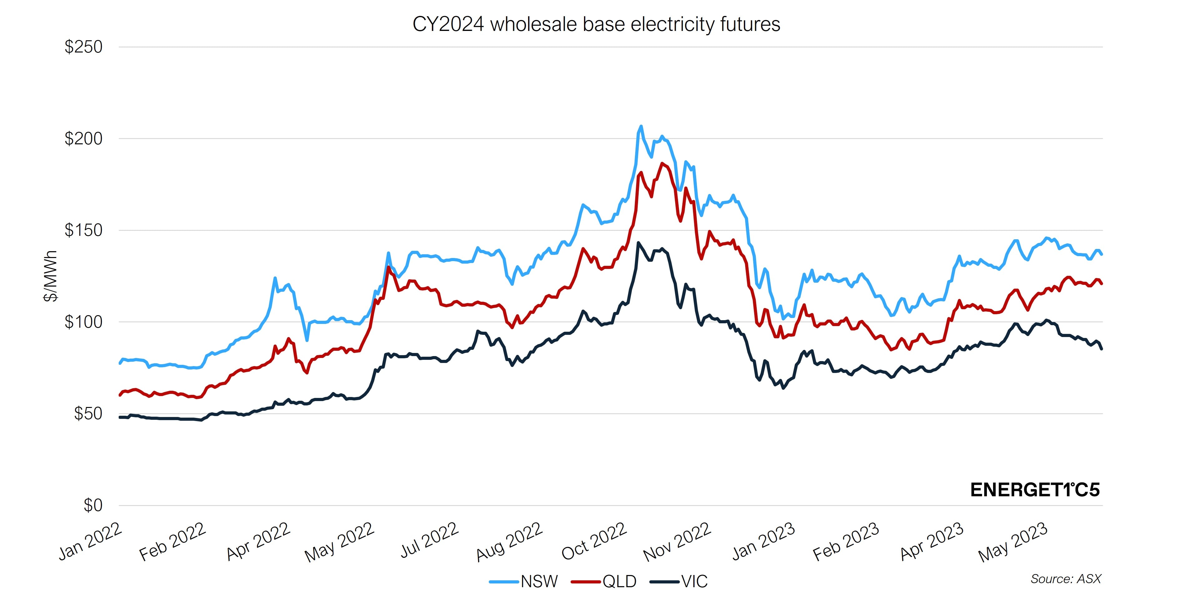 A price chart showing electricity prices 