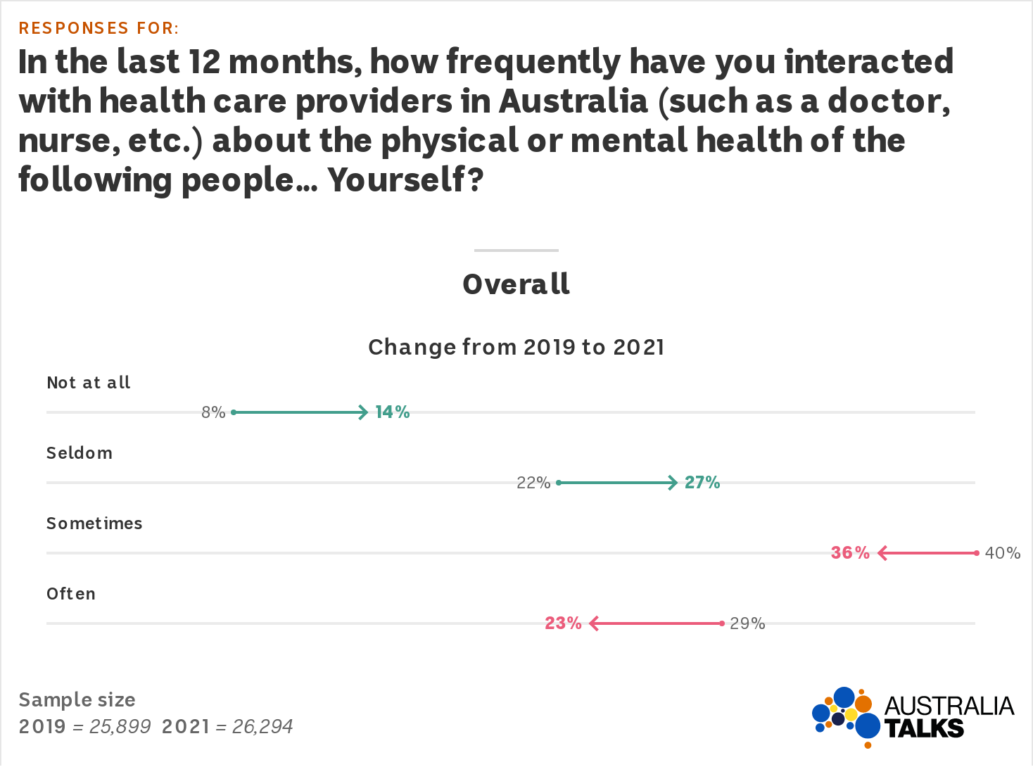 Graph shows responses for sometimes and often visiting the doctor decreasing