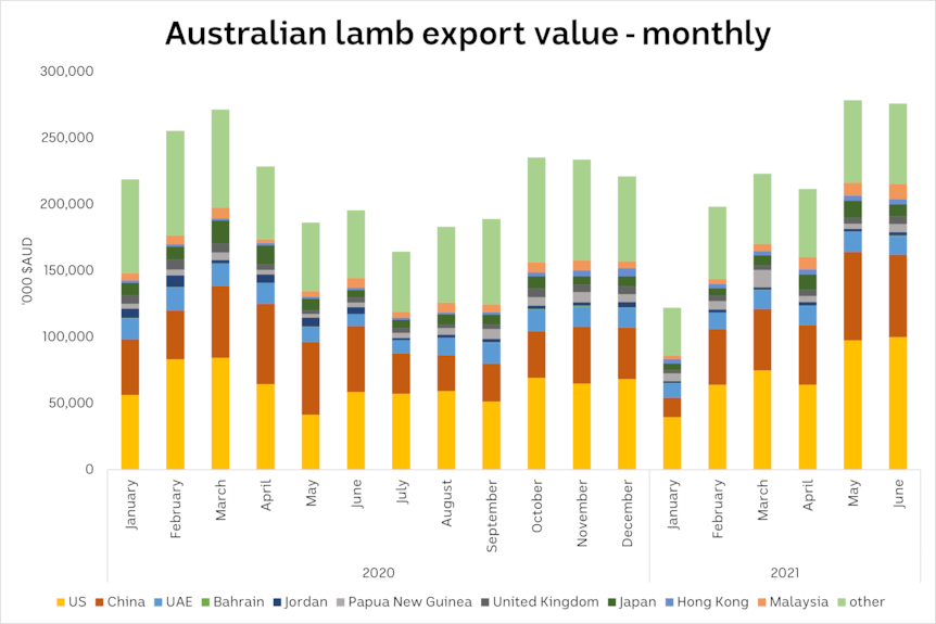 a chart showing how lamb exports to the US have remained strong during COVID