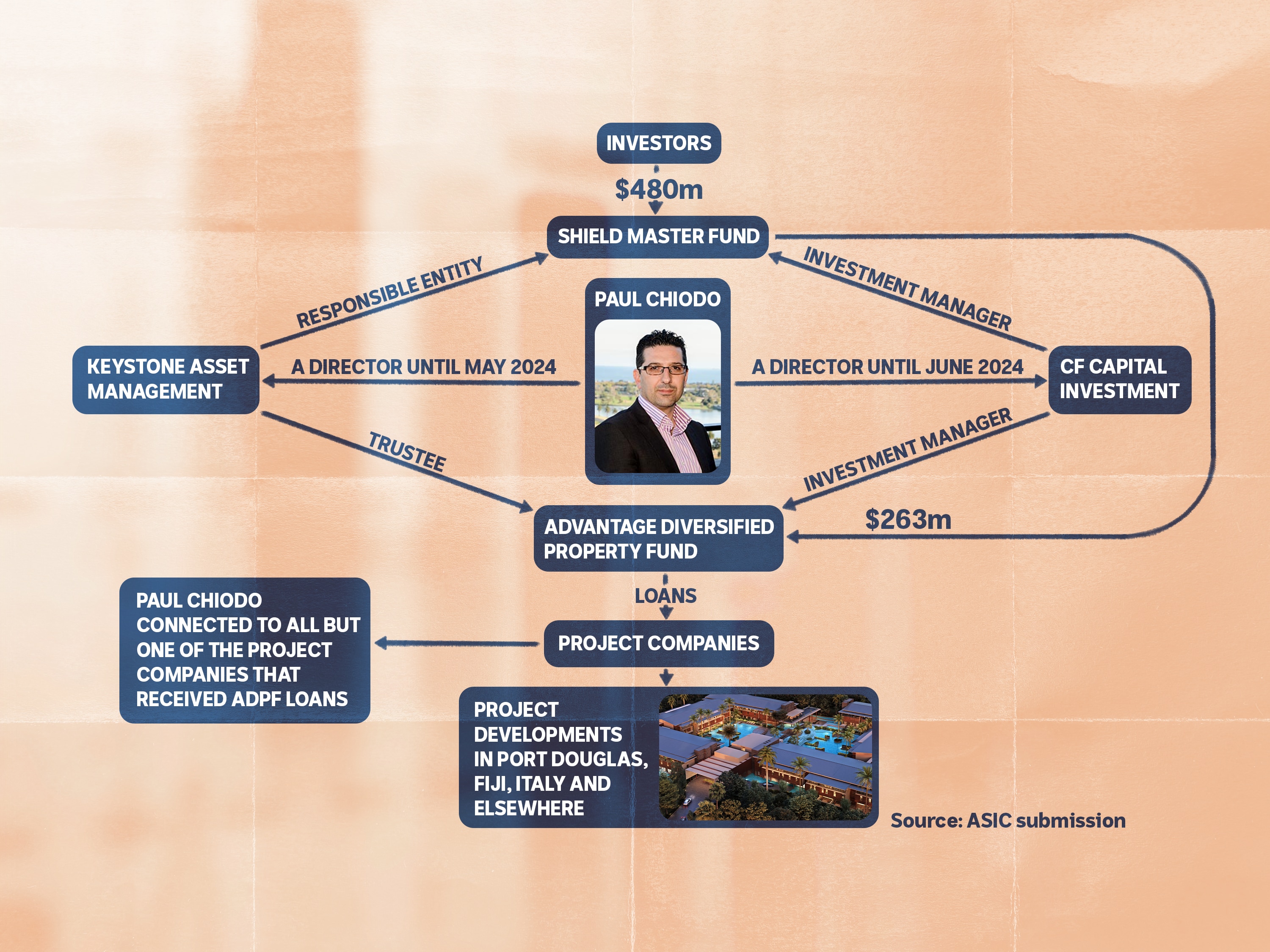 Flow chart of how investor funds are dispersed. 