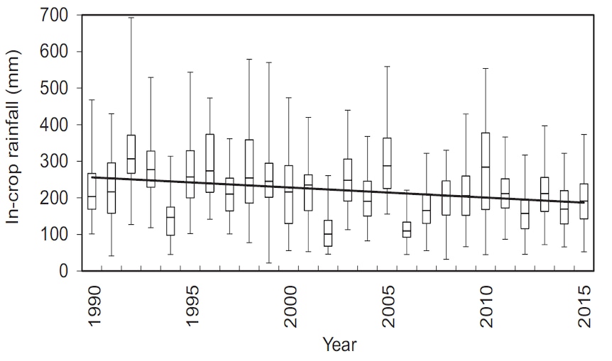 Graph of rainfall totals from 2009 to 2015. Graph shows large variability within and between years but general downward trend.