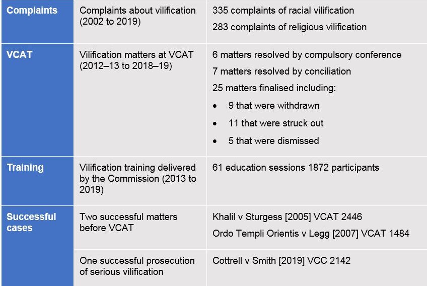 A table of data with key statistics from the VEOHRC submission on reforming the Racial and Religious Tolerance Act.