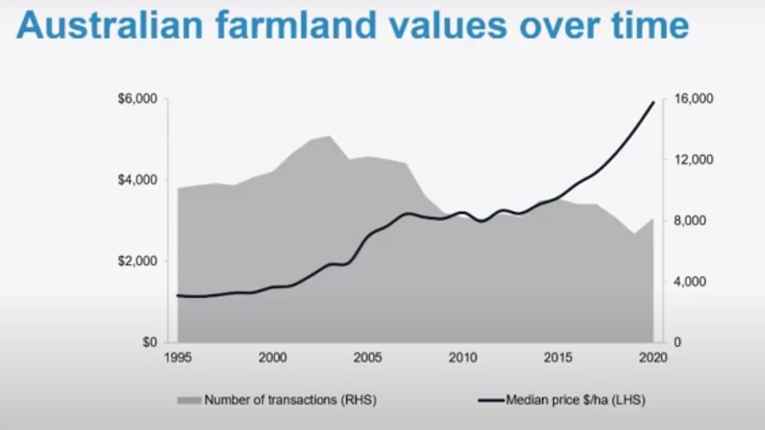 Graphique montrant la hausse de la valeur des terres agricoles