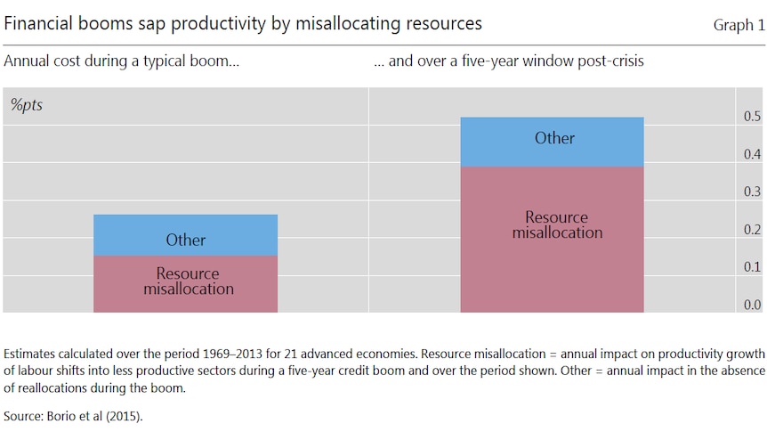 Financial booms and, particularly, busts sap productivity.