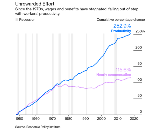 A graph showing productivity going up at roughly twice the rate of wages