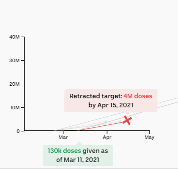 Chart showing retracted target of 4m doses by the middle of April