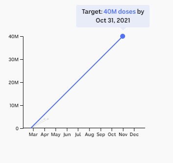 Chart showing target of 40m doses by the end of October