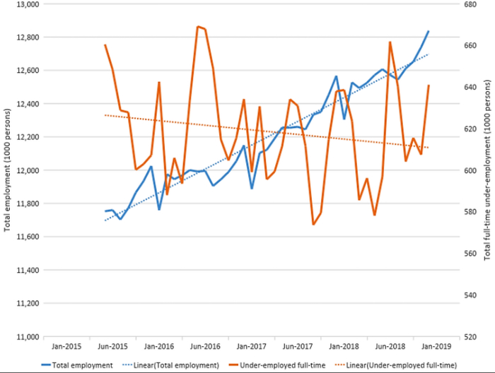 A graph showing mational trends in employment and underemployment