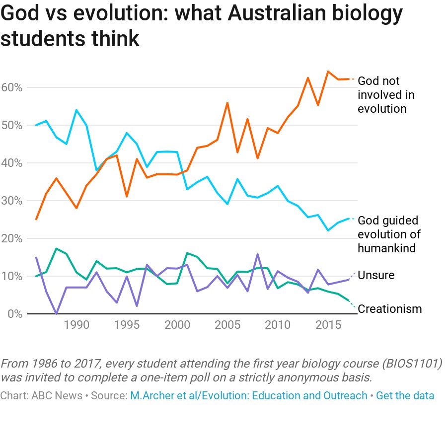 Change in biology students beliefs about God's role in evolution. No role 1986: 25%, 2017: 62%; Guided 1987: 50% 2017: 25%