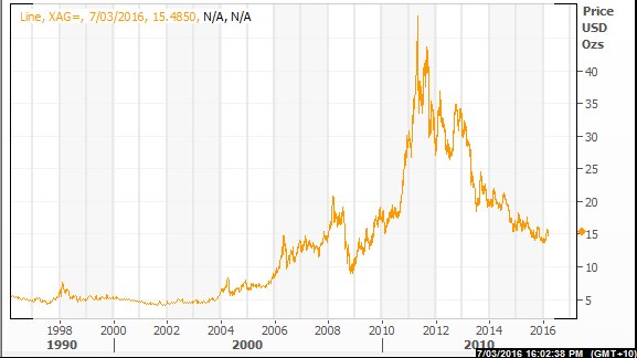 Graph of silver prices since 1996