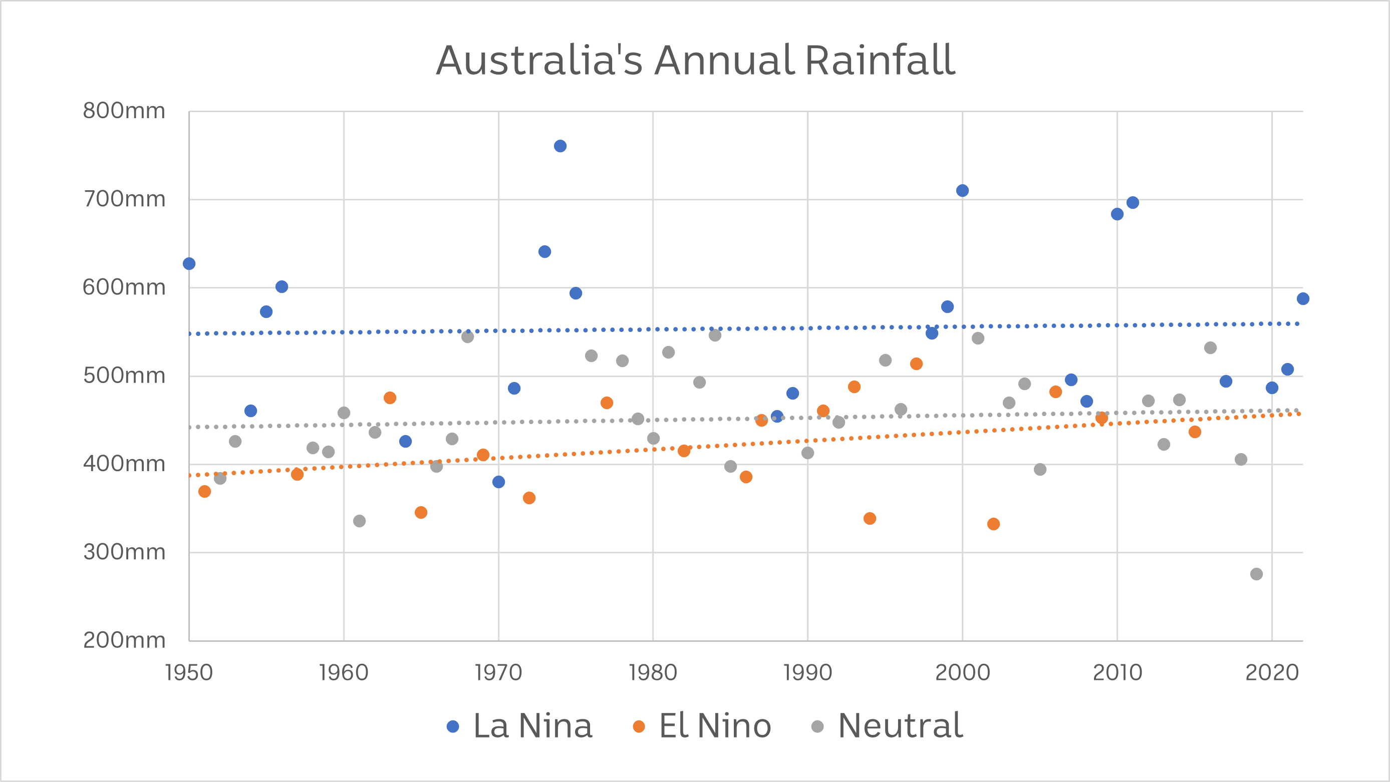 Graph with lines and dots demarcating rain 