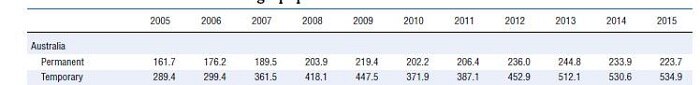 Graph of figures showing permanent and termporary immigrants to Australia 2005-2015