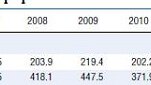 Graph of figures showing permanent and termporary immigrants to Australia 2005-2015