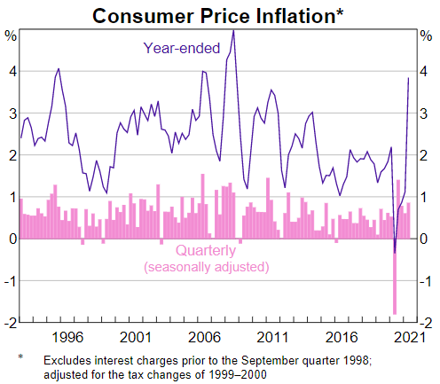 inflation RBA SOMP