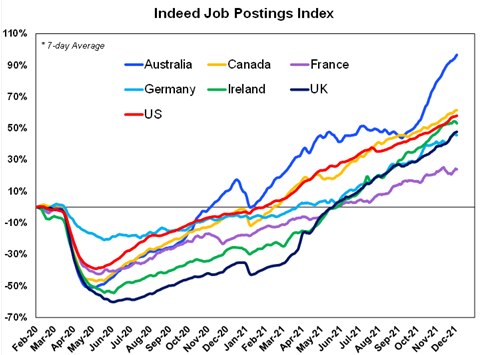 Jobs website Indeed's index shows job advertisements in Australia have rebounded more than most other countries.