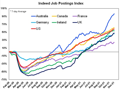 Jobs website Indeed's index shows job advertisements in Australia have rebounded more than most other countries.