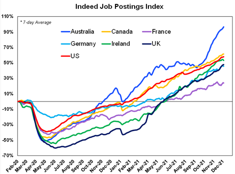 Jobs website Indeed's index shows job advertisements in Australia have rebounded more than most other countries.