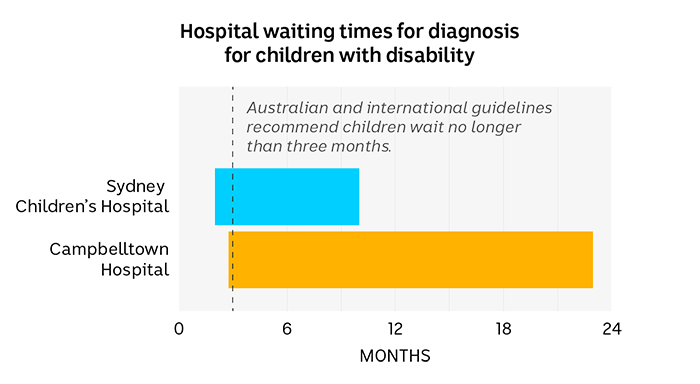 Chart showing shorter wait times for Sydney Children's hospital to that of Campbelltown Hospital.