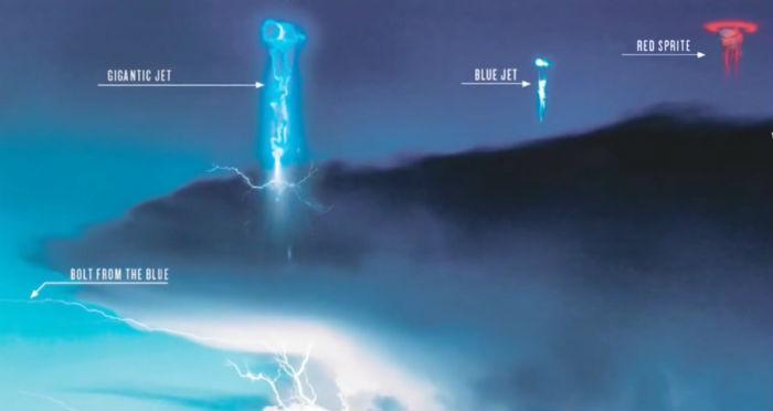 An image shows four different types of unusually shaped lighting labelled red sprite, blue jet, gigantic jet and bolt from blue