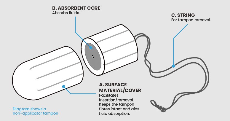 A diagram points out the core, outer shell and string of a tampon
