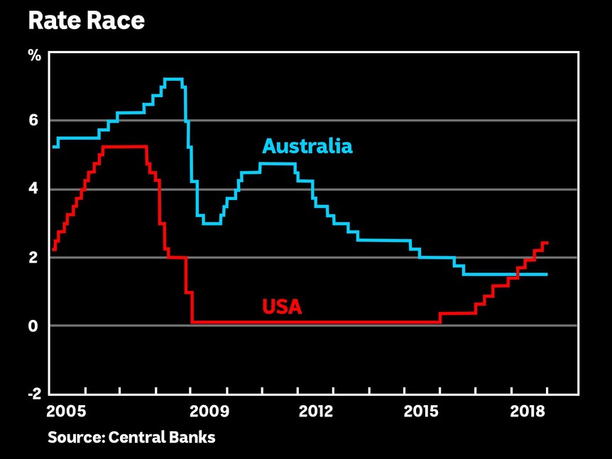 Chart showing Australia and USA's interest rates.
