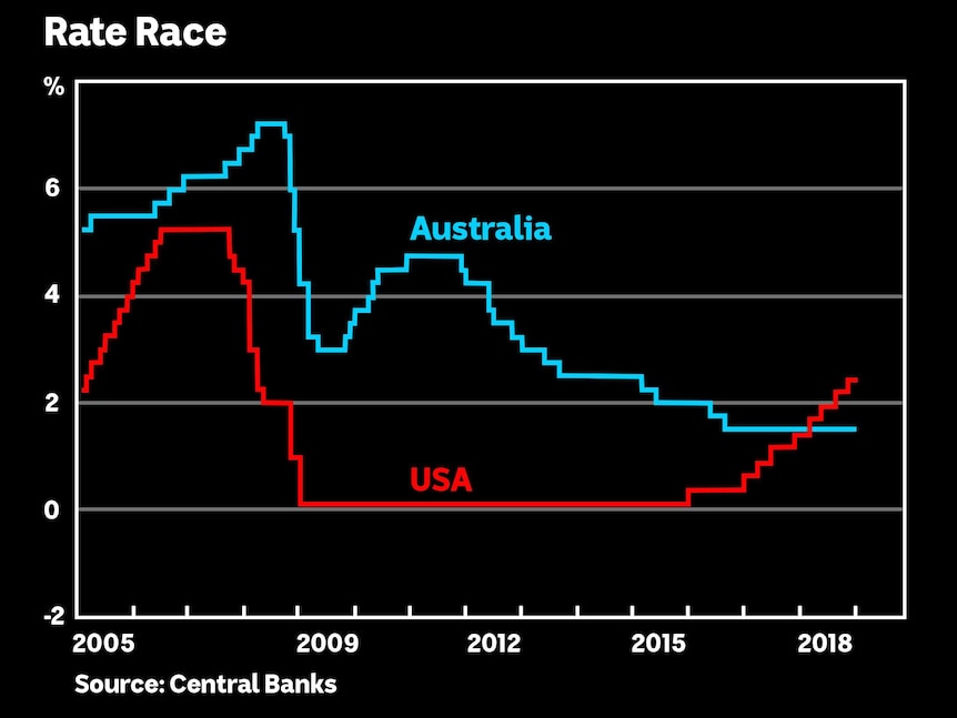 Chart showing Australia and USA's interest rates.