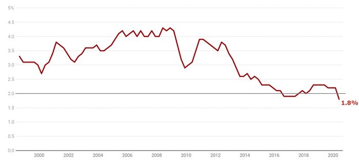 Wage Price Index annual growth, public and private, all industries, seasonally adjusted.