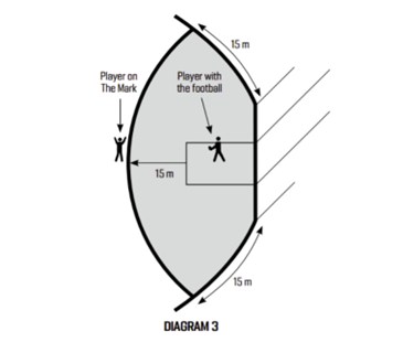A diagram in a rule book, demonstrating 15 metres from the AFL player kicking in, and how far they can run