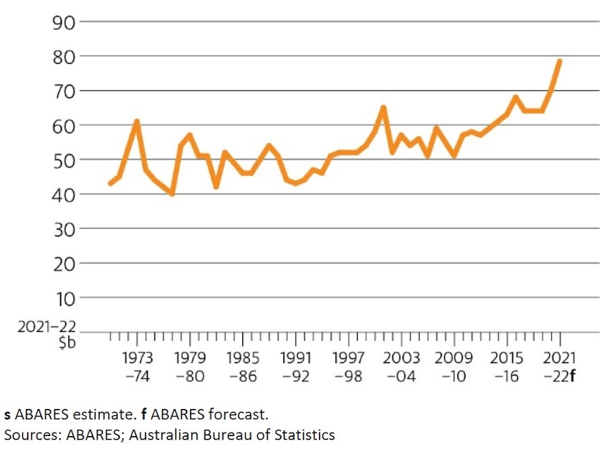 A line graph indicates a peak for farm production.