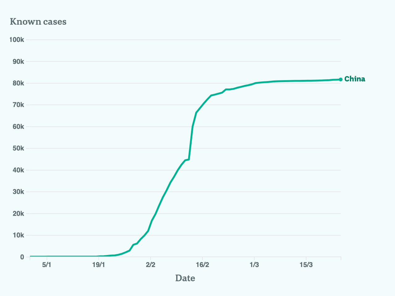 Charted growth over time in China.