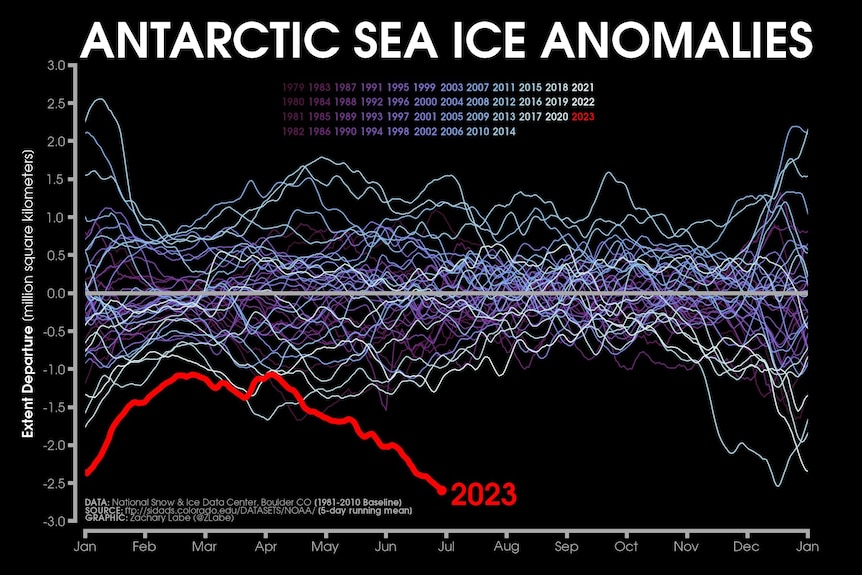 A line graph indicating a drop in sea ice.