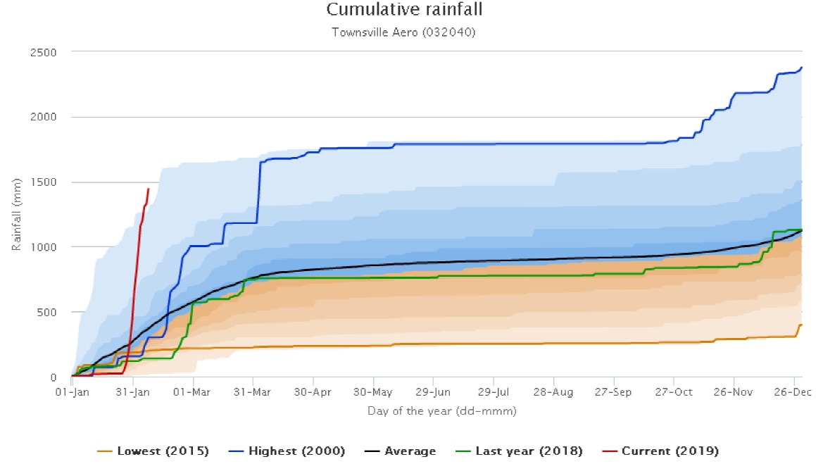 graph of the accumulation of rainfall in this year to date in Townsville. This years line is way ahead of the average.