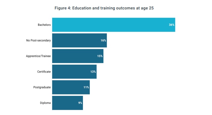 A graph showing that 36 per cent of respondents hold a Bachelor degree