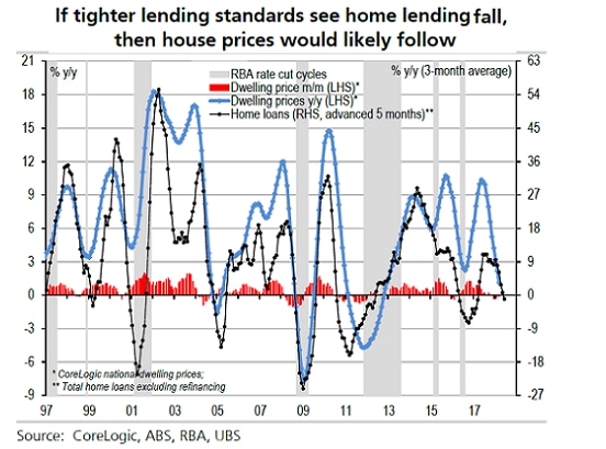 A graphic showing house prices compared to home loans.