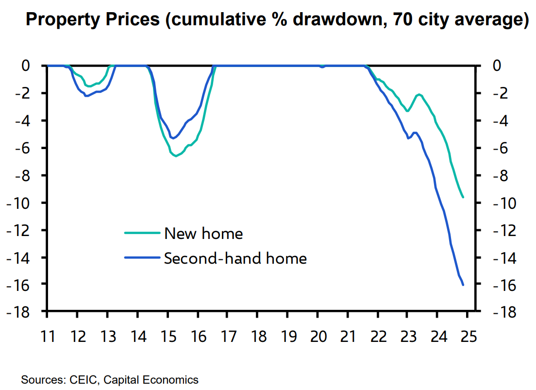 China’s property crash a warning for Australia’s housing market