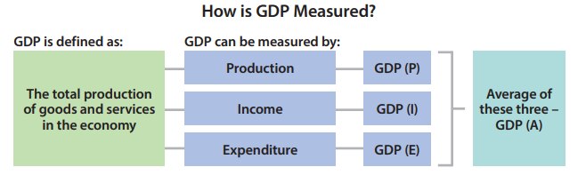 RBA GDP components