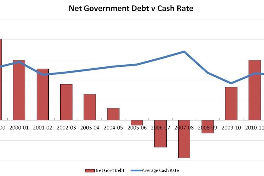 Net government debt vs cash rate