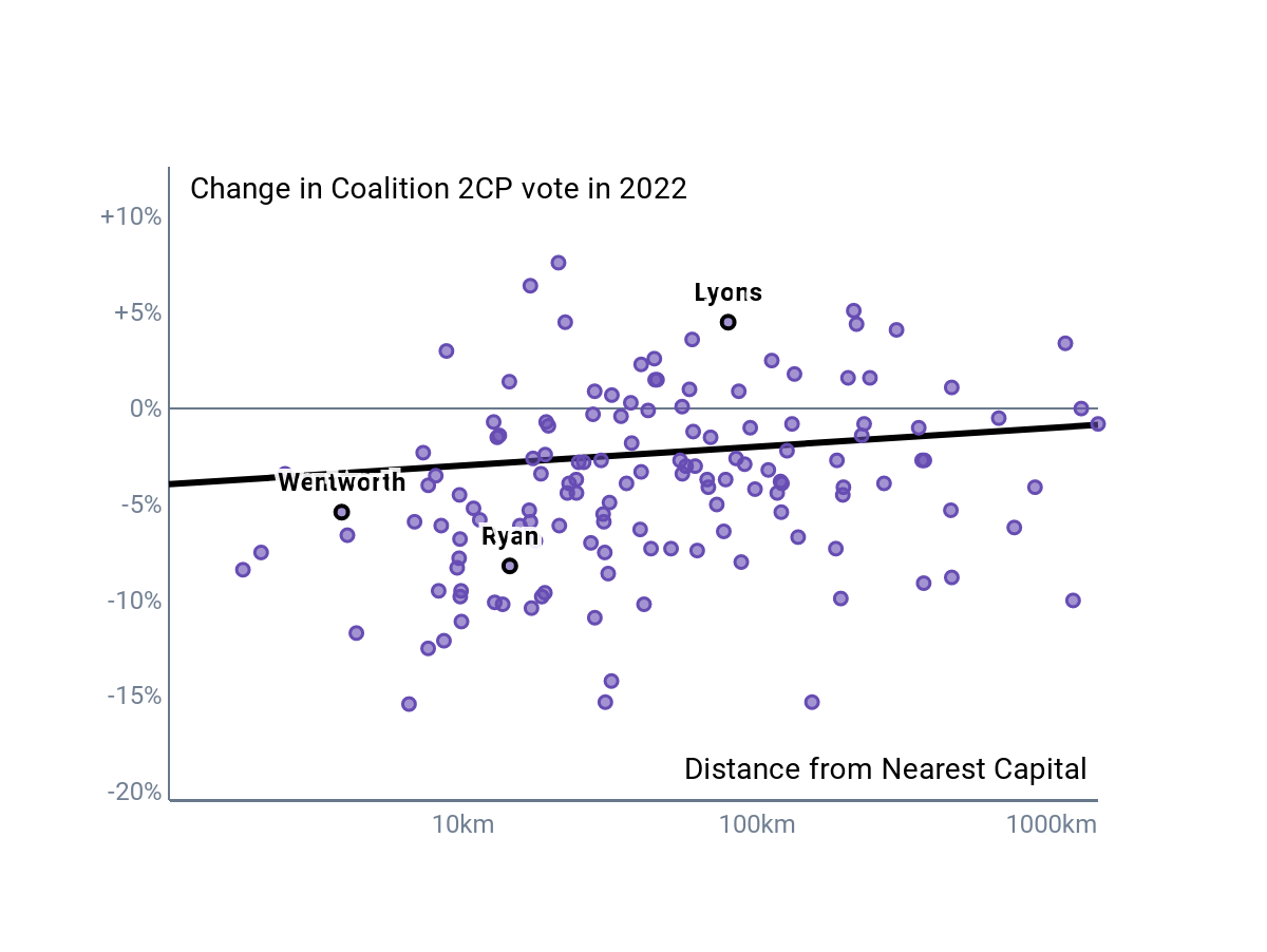 A scatterplot showing electorates represented by purple dots, with a diffuse trend. Lyons, Ryan and Wentworth are labelled.