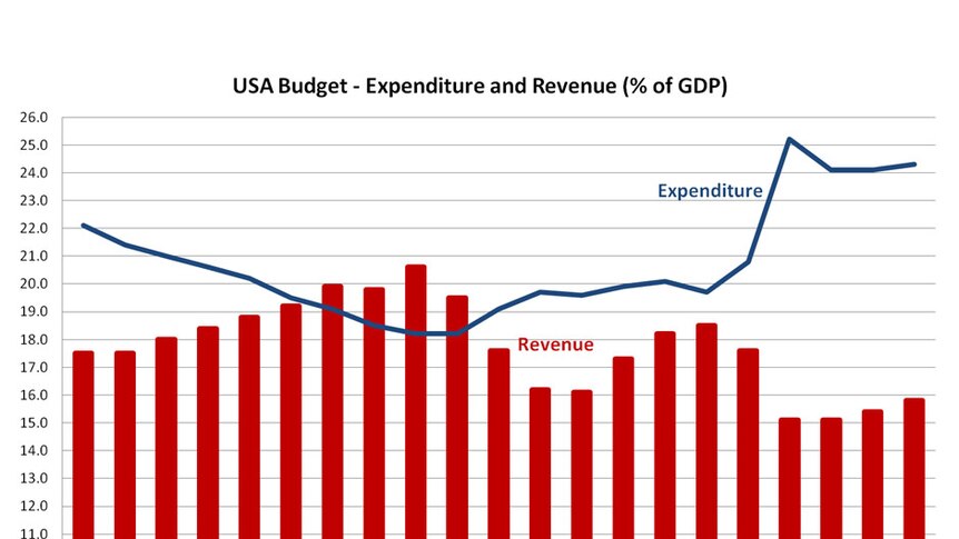 USA Budget - Expenditure and Revenue (percentage of GDP)