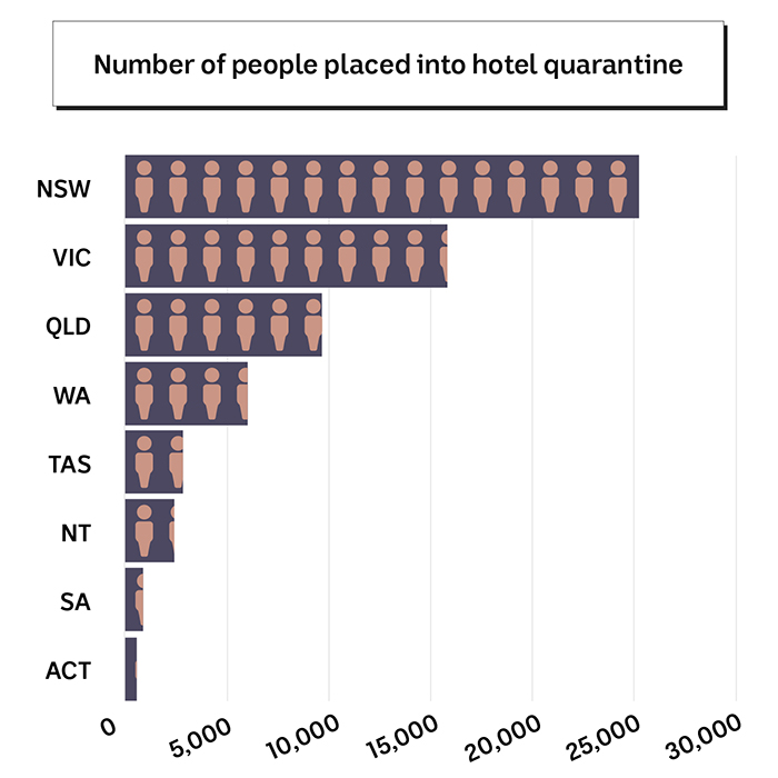 A graph showing NSW has hosted the most people, followed by Victoria and Queensland.