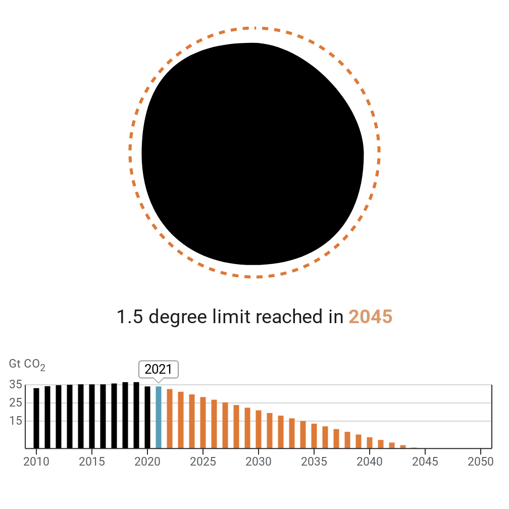 The chart shows emissions being reduced from 2021 - with the date the world needs to reach the year 2045.