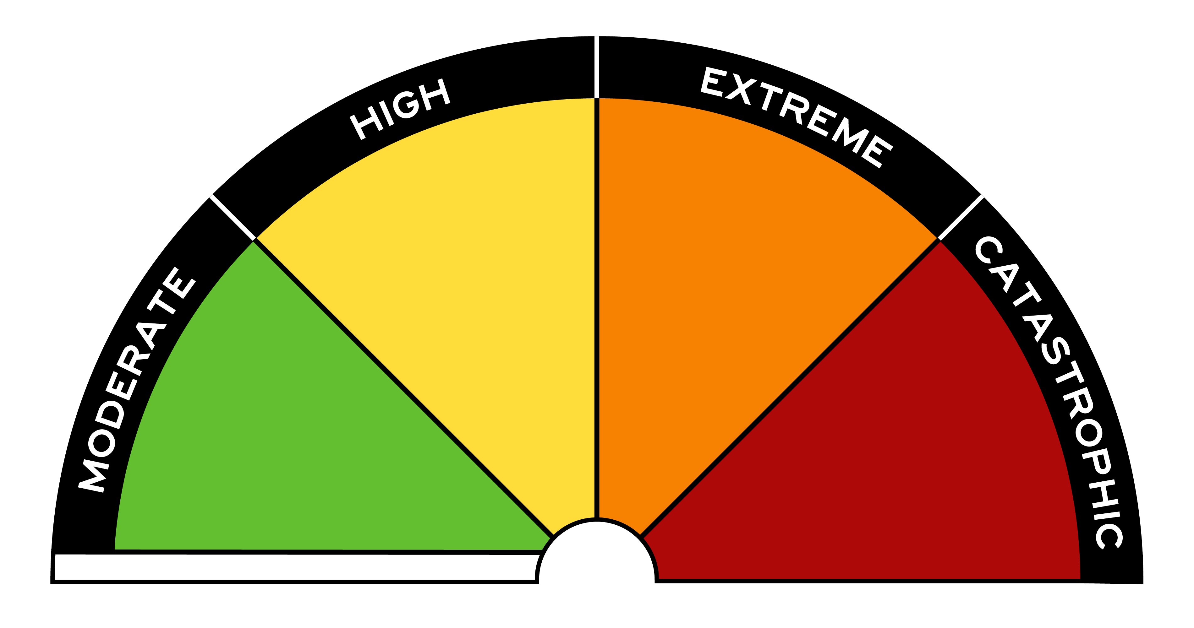 A semi-circle cut into four wedges, green is Moderate, High is yellow, Extreme is orange, Catastrophic is red. 