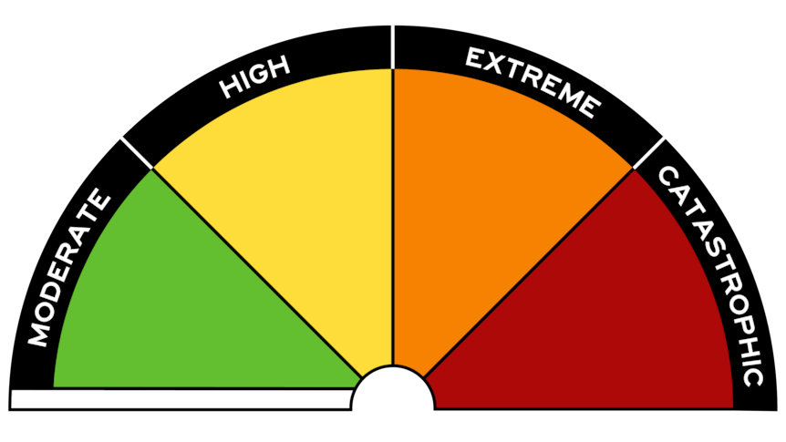 A semi-circle cut into four wedges, green is Moderate, High is yellow, Extreme is orange, Catastrophic is red. 