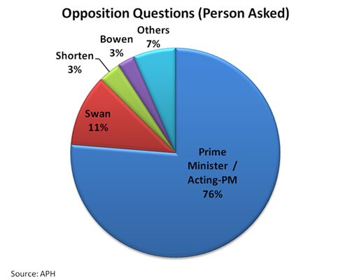 Opposition questions (person asked)