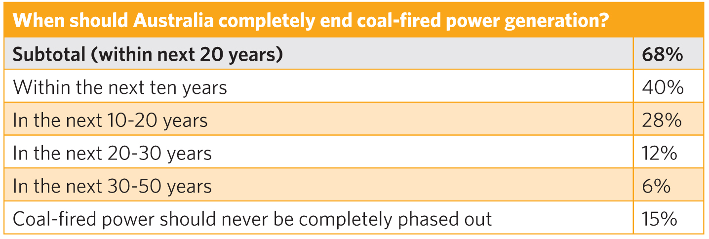 Table coal phase out