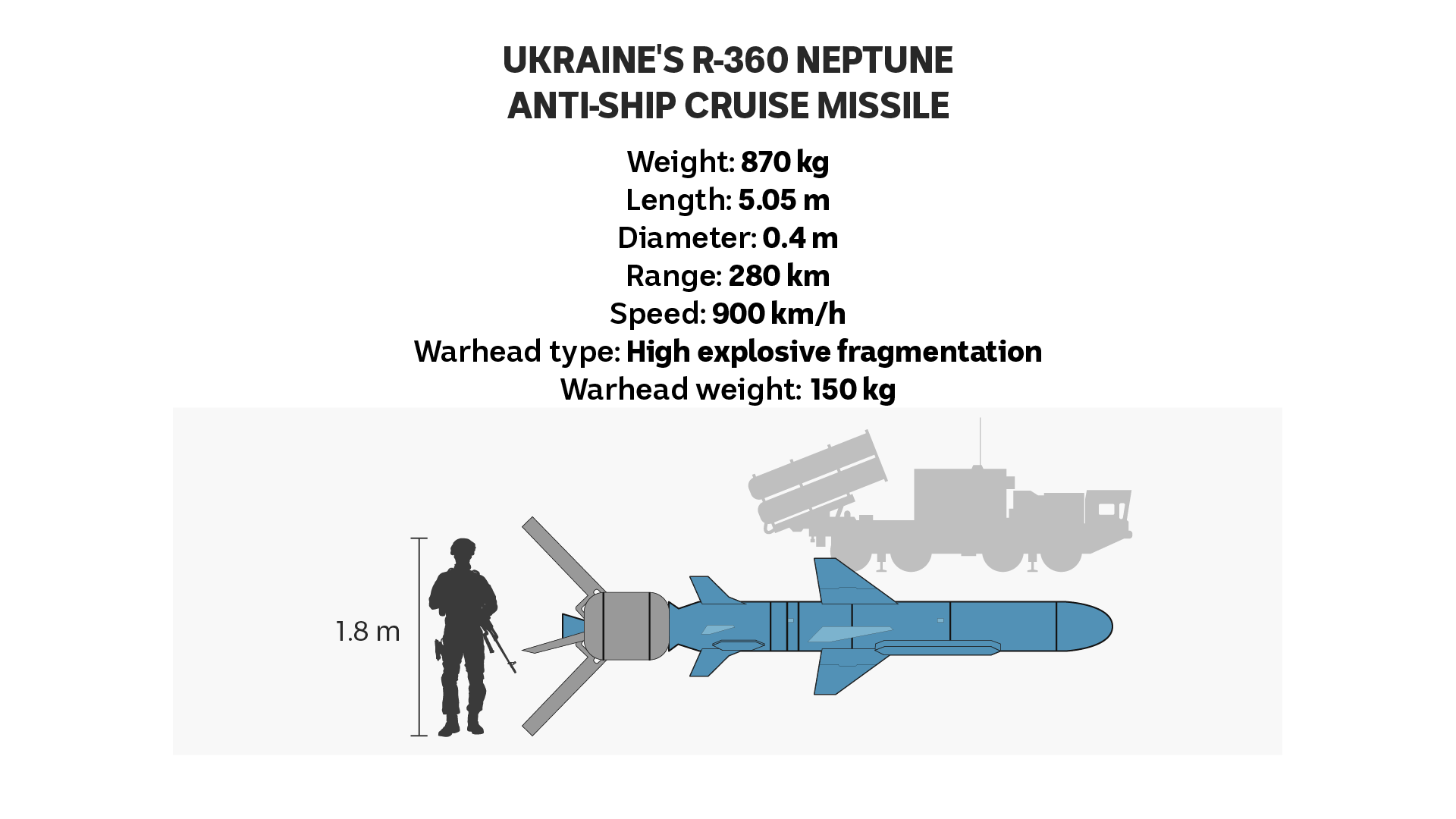 Graphic of a Neptune missile and its specifications. 