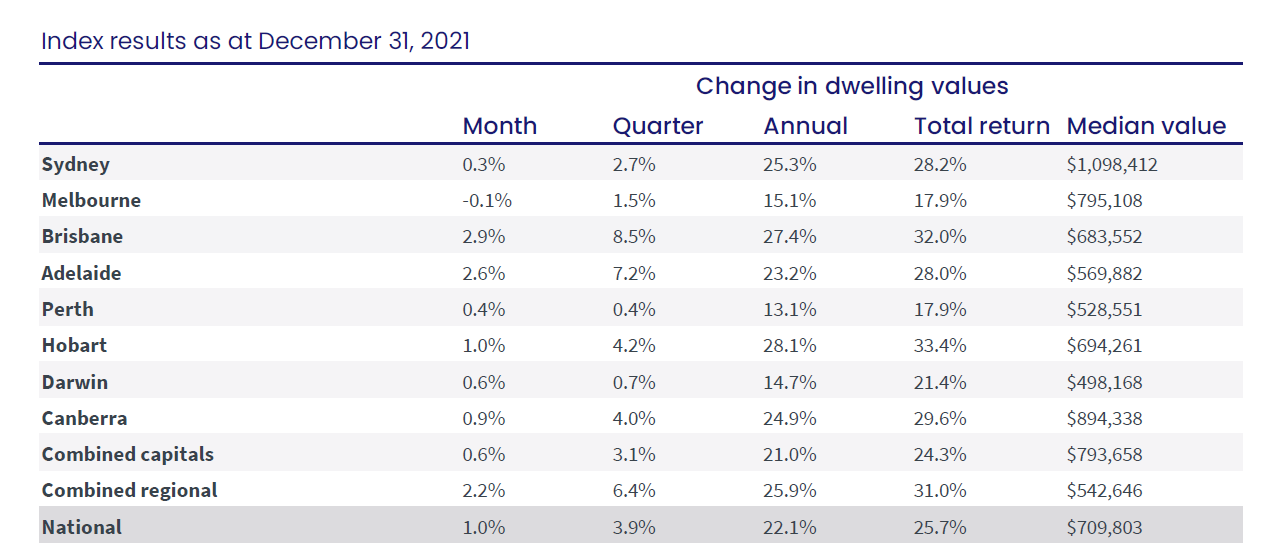 CoreLogic home value index December 2021.