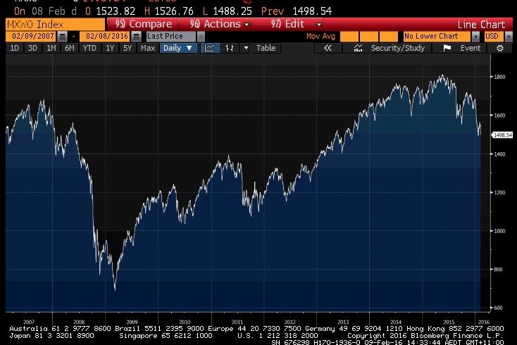 MSCI World Equities Index 2007-2016